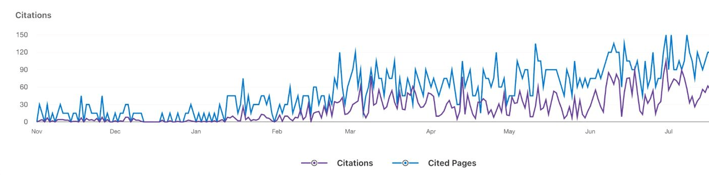 Ausschnitt aus den Bing Webmaster Tools: Verlauf der Citations in KI-Antworten.