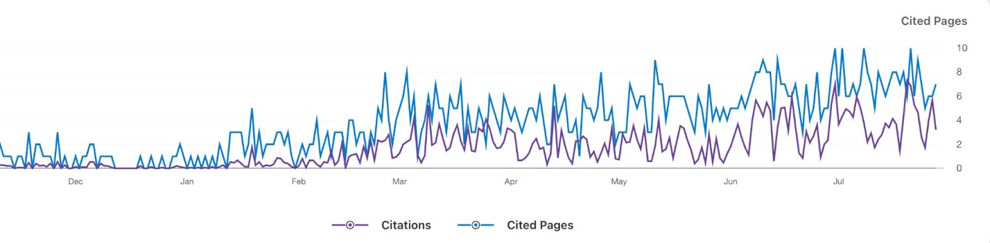 Ausschnitt aus den Bing Webmaster Tools: Verlauf der durchschnittlich zitierten Seiten.