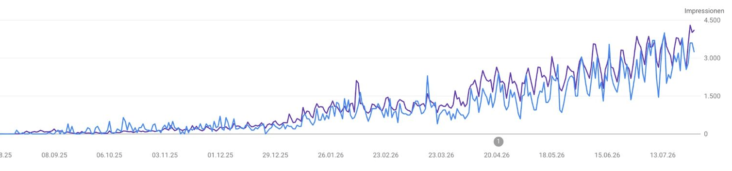 Ausschnitt aus der Google Search Console: Impressionen-Verlauf von August 2025 bis Juli 2026, steigend.