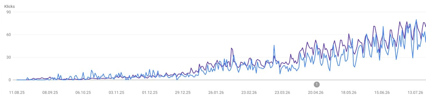 Ausschnitt aus der Google Search Console: Klick-Verlauf von August 2025 bis Juli 2026, steigend.